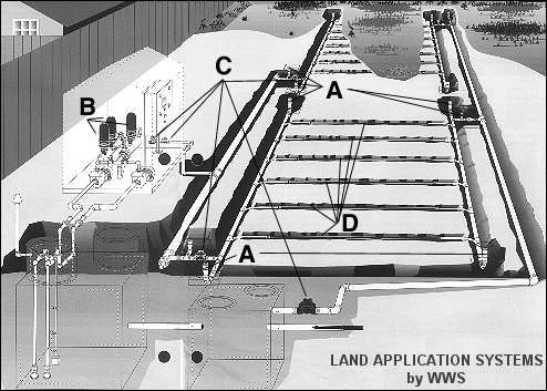 Land Application Systems